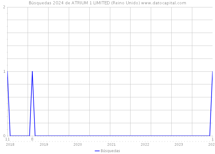 Búsquedas 2024 de ATRIUM 1 LIMITED (Reino Unido) 