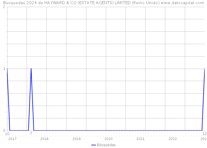 Búsquedas 2024 de HAYWARD & CO (ESTATE AGENTS) LIMITED (Reino Unido) 