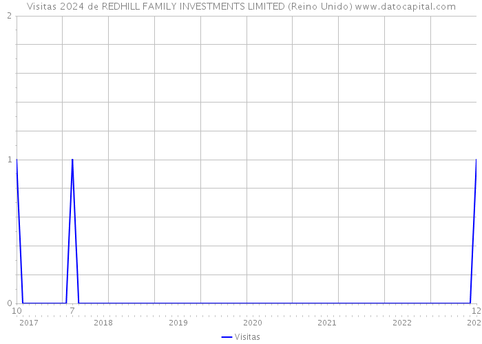 Visitas 2024 de REDHILL FAMILY INVESTMENTS LIMITED (Reino Unido) 