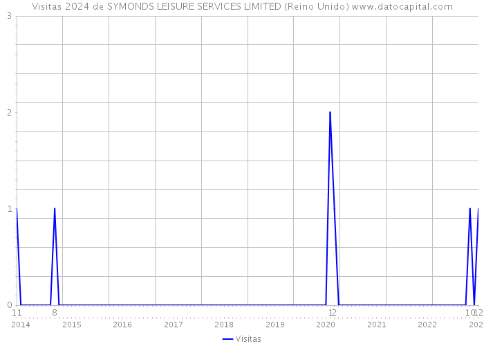 Visitas 2024 de SYMONDS LEISURE SERVICES LIMITED (Reino Unido) 