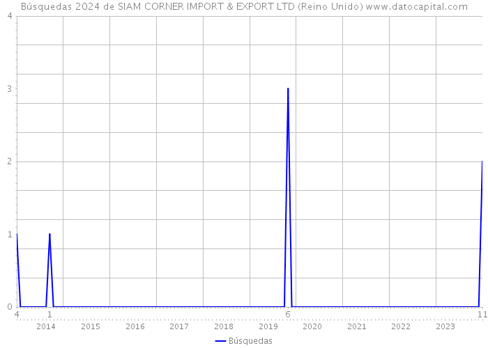 Búsquedas 2024 de SIAM CORNER IMPORT & EXPORT LTD (Reino Unido) 