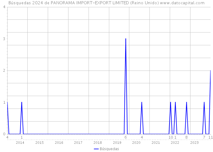 Búsquedas 2024 de PANORAMA IMPORT-EXPORT LIMITED (Reino Unido) 