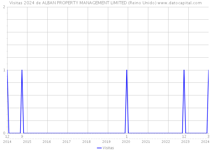 Visitas 2024 de ALBAN PROPERTY MANAGEMENT LIMITED (Reino Unido) 