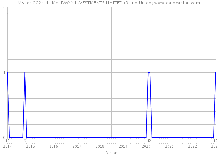 Visitas 2024 de MALDWYN INVESTMENTS LIMITED (Reino Unido) 