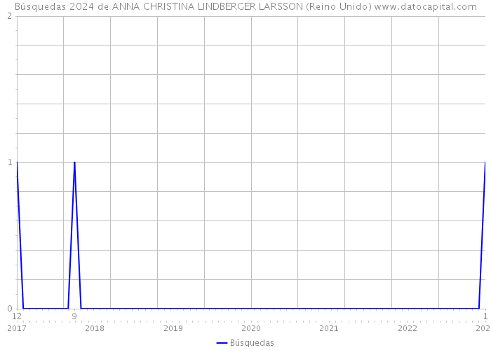 Búsquedas 2024 de ANNA CHRISTINA LINDBERGER LARSSON (Reino Unido) 