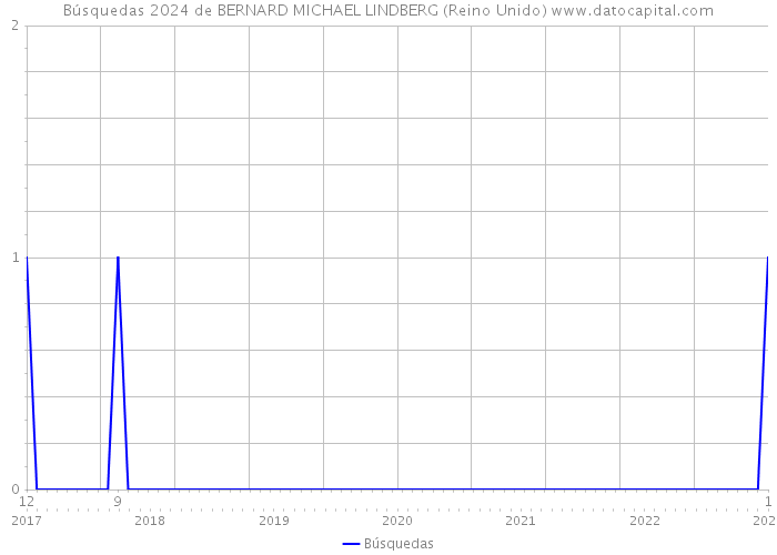 Búsquedas 2024 de BERNARD MICHAEL LINDBERG (Reino Unido) 