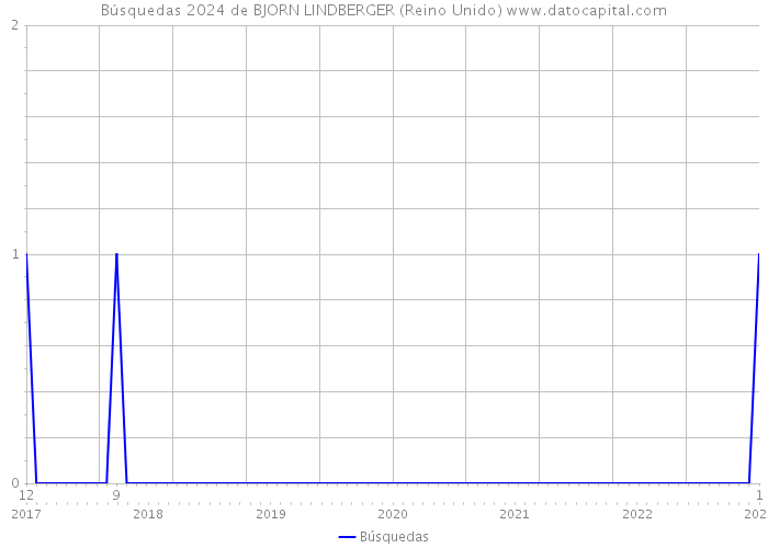 Búsquedas 2024 de BJORN LINDBERGER (Reino Unido) 