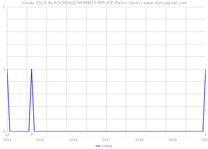 Visitas 2024 de ROCHDALE WOMEN'S REFUGE (Reino Unido) 