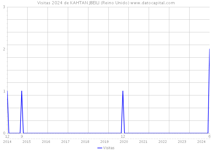 Visitas 2024 de KAHTAN JBEILI (Reino Unido) 