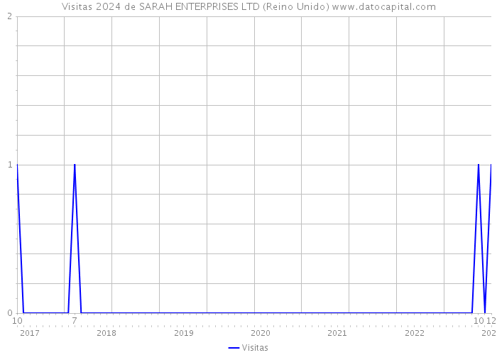 Visitas 2024 de SARAH ENTERPRISES LTD (Reino Unido) 