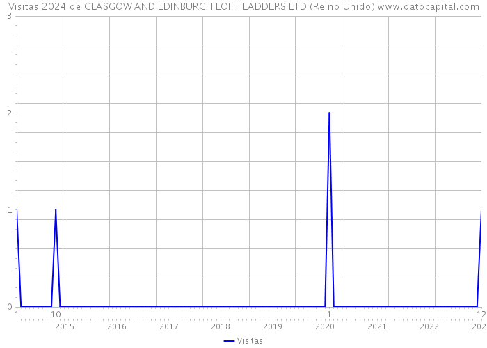 Visitas 2024 de GLASGOW AND EDINBURGH LOFT LADDERS LTD (Reino Unido) 