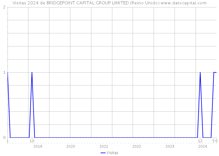 Visitas 2024 de BRIDGEPOINT CAPITAL GROUP LIMITED (Reino Unido) 