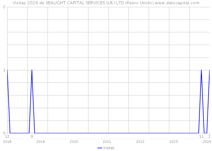 Visitas 2024 de SEALIGHT CAPITAL SERVICES (UK) LTD (Reino Unido) 