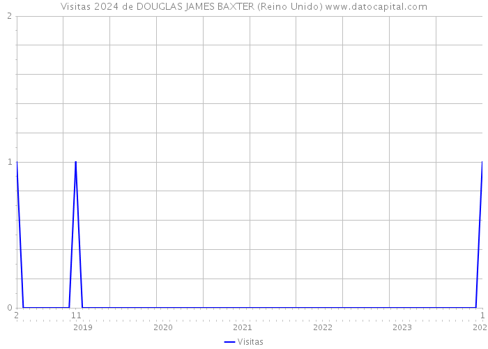 Visitas 2024 de DOUGLAS JAMES BAXTER (Reino Unido) 