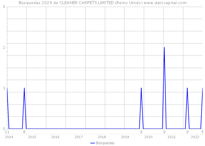 Búsquedas 2024 de CLEANER CARPETS LIMITED (Reino Unido) 