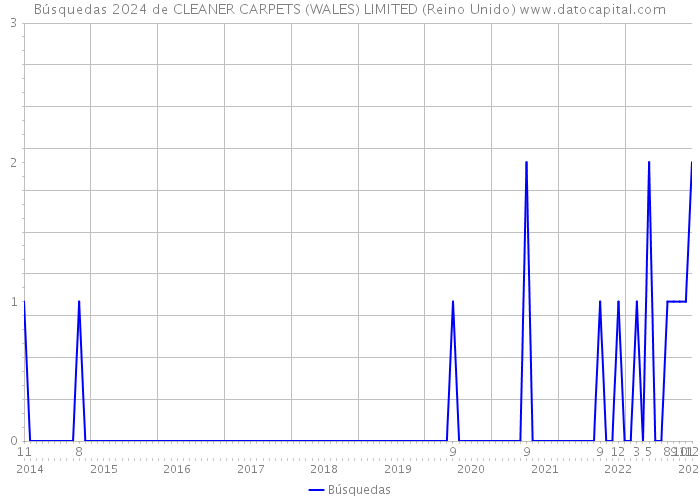 Búsquedas 2024 de CLEANER CARPETS (WALES) LIMITED (Reino Unido) 