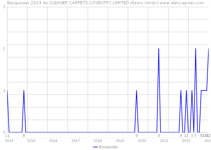 Búsquedas 2024 de CLEANER CARPETS COVENTRY LIMITED (Reino Unido) 