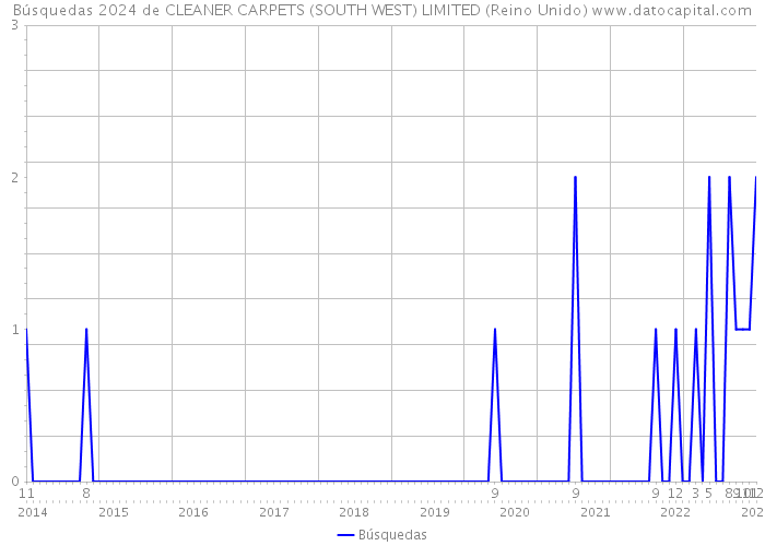 Búsquedas 2024 de CLEANER CARPETS (SOUTH WEST) LIMITED (Reino Unido) 