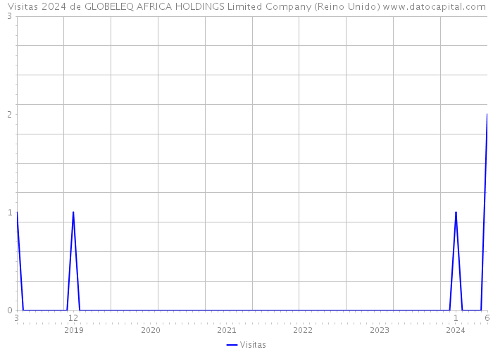 Visitas 2024 de GLOBELEQ AFRICA HOLDINGS Limited Company (Reino Unido) 