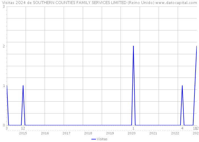 Visitas 2024 de SOUTHERN COUNTIES FAMILY SERVICES LIMITED (Reino Unido) 