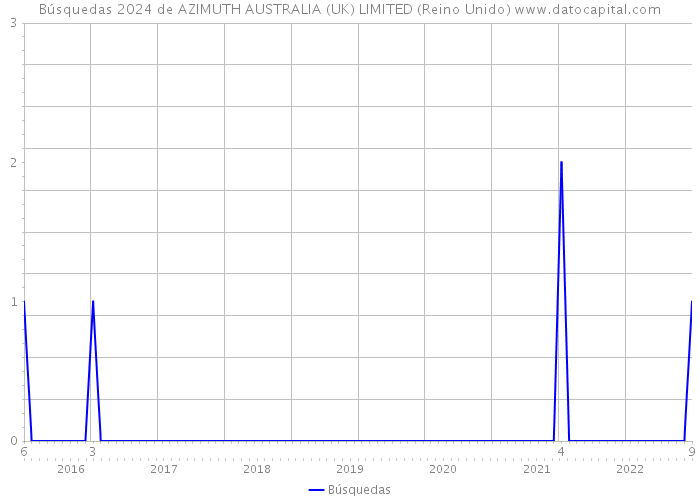 Búsquedas 2024 de AZIMUTH AUSTRALIA (UK) LIMITED (Reino Unido) 