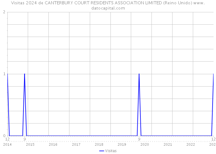 Visitas 2024 de CANTERBURY COURT RESIDENTS ASSOCIATION LIMITED (Reino Unido) 