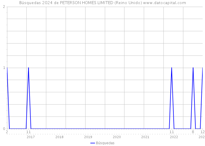 Búsquedas 2024 de PETERSON HOMES LIMITED (Reino Unido) 