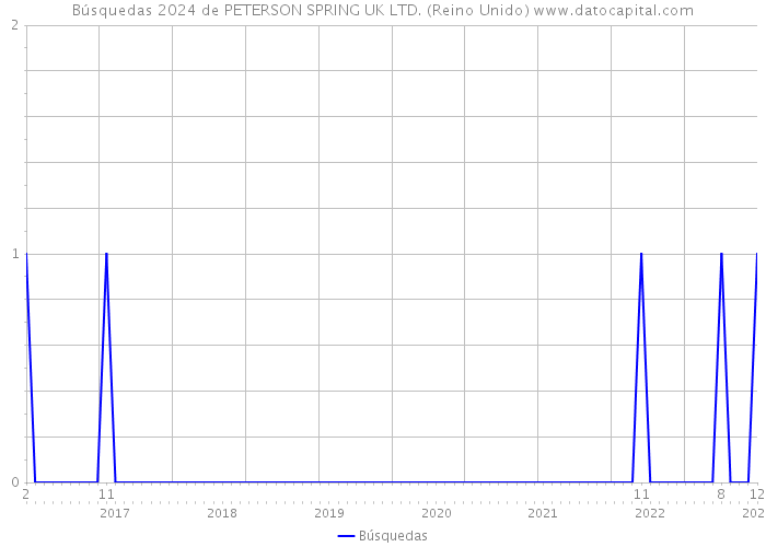 Búsquedas 2024 de PETERSON SPRING UK LTD. (Reino Unido) 