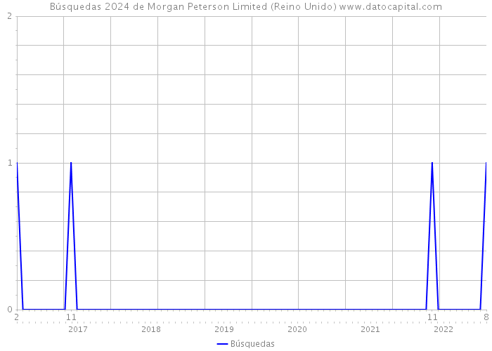 Búsquedas 2024 de Morgan Peterson Limited (Reino Unido) 