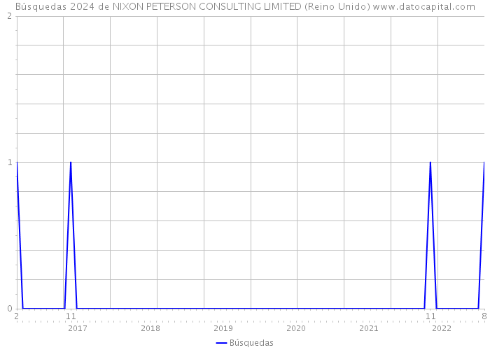 Búsquedas 2024 de NIXON PETERSON CONSULTING LIMITED (Reino Unido) 