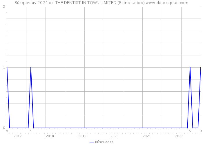 Búsquedas 2024 de THE DENTIST IN TOWN LIMITED (Reino Unido) 