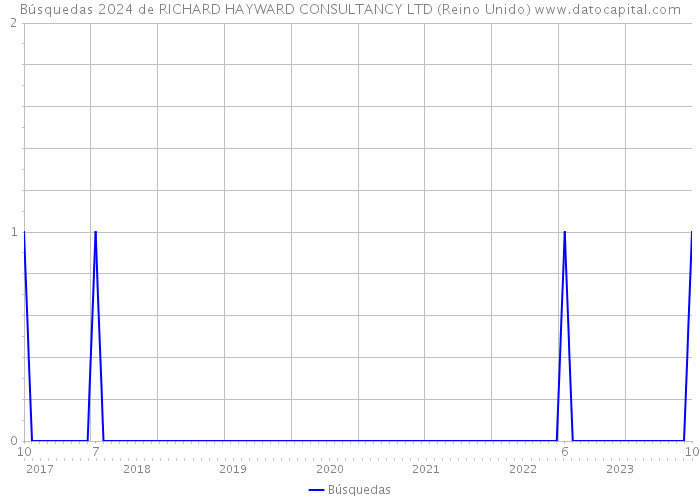 Búsquedas 2024 de RICHARD HAYWARD CONSULTANCY LTD (Reino Unido) 