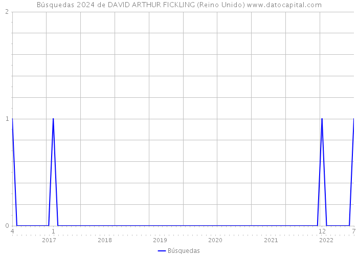 Búsquedas 2024 de DAVID ARTHUR FICKLING (Reino Unido) 