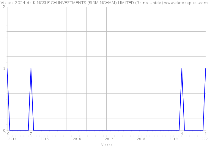 Visitas 2024 de KINGSLEIGH INVESTMENTS (BIRMINGHAM) LIMITED (Reino Unido) 