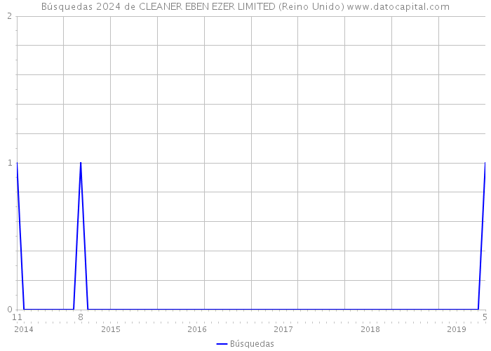 Búsquedas 2024 de CLEANER EBEN EZER LIMITED (Reino Unido) 