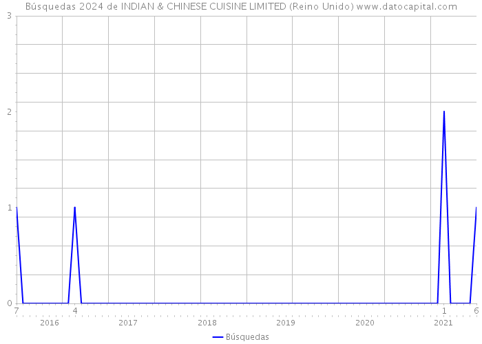 Búsquedas 2024 de INDIAN & CHINESE CUISINE LIMITED (Reino Unido) 