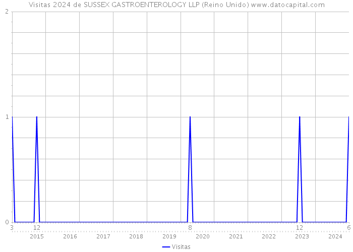 Visitas 2024 de SUSSEX GASTROENTEROLOGY LLP (Reino Unido) 