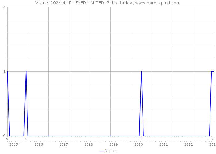 Visitas 2024 de PI-EYED LIMITED (Reino Unido) 