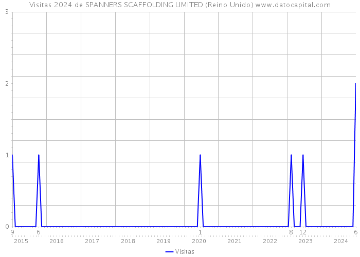 Visitas 2024 de SPANNERS SCAFFOLDING LIMITED (Reino Unido) 