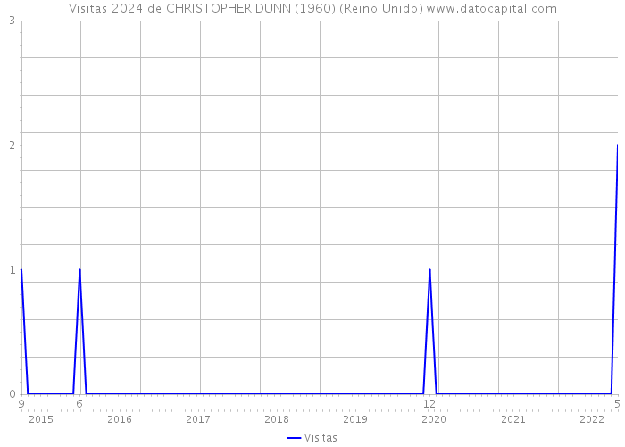 Visitas 2024 de CHRISTOPHER DUNN (1960) (Reino Unido) 