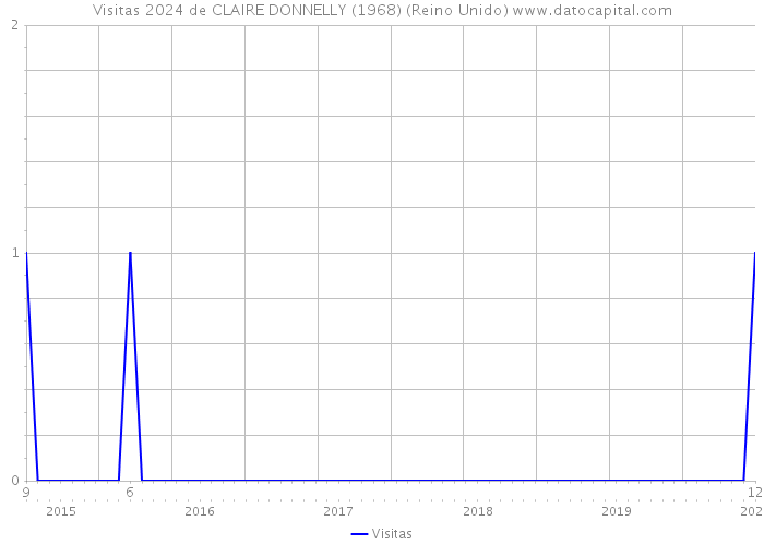 Visitas 2024 de CLAIRE DONNELLY (1968) (Reino Unido) 