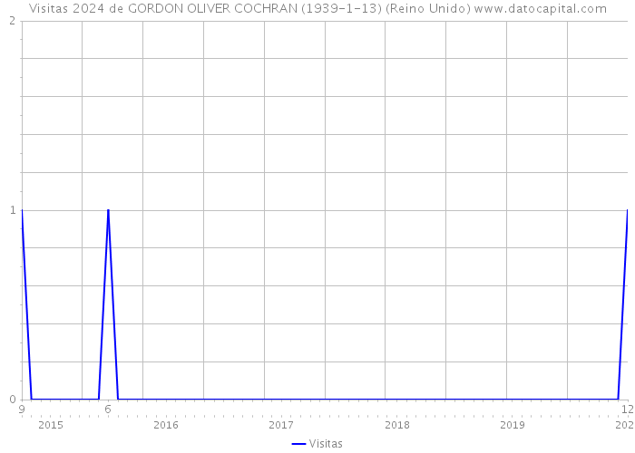Visitas 2024 de GORDON OLIVER COCHRAN (1939-1-13) (Reino Unido) 