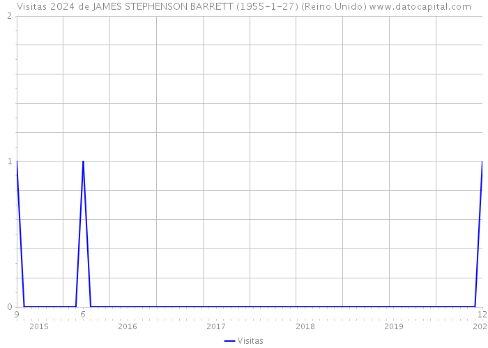 Visitas 2024 de JAMES STEPHENSON BARRETT (1955-1-27) (Reino Unido) 