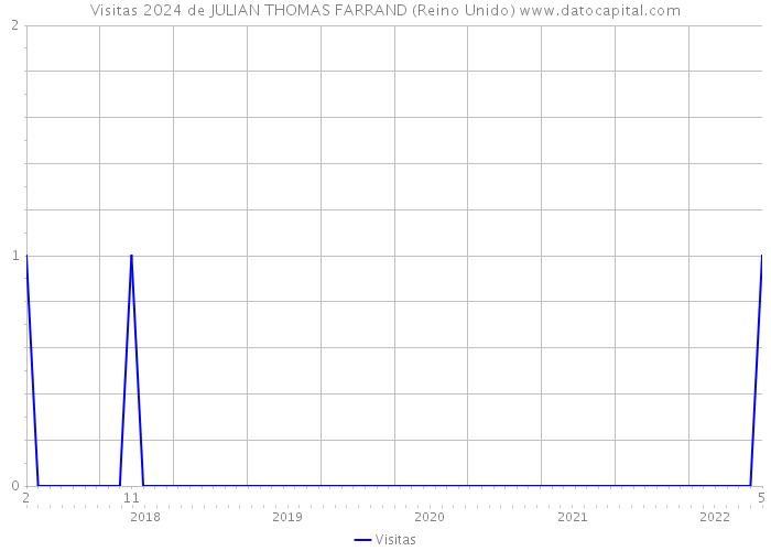 Visitas 2024 de JULIAN THOMAS FARRAND (Reino Unido) 