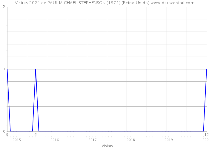 Visitas 2024 de PAUL MICHAEL STEPHENSON (1974) (Reino Unido) 