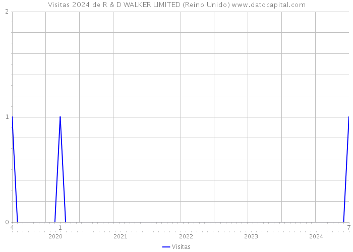 Visitas 2024 de R & D WALKER LIMITED (Reino Unido) 