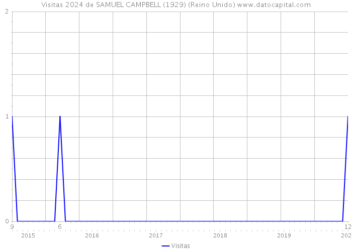 Visitas 2024 de SAMUEL CAMPBELL (1929) (Reino Unido) 