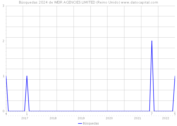 Búsquedas 2024 de WEIR AGENCIES LIMITED (Reino Unido) 
