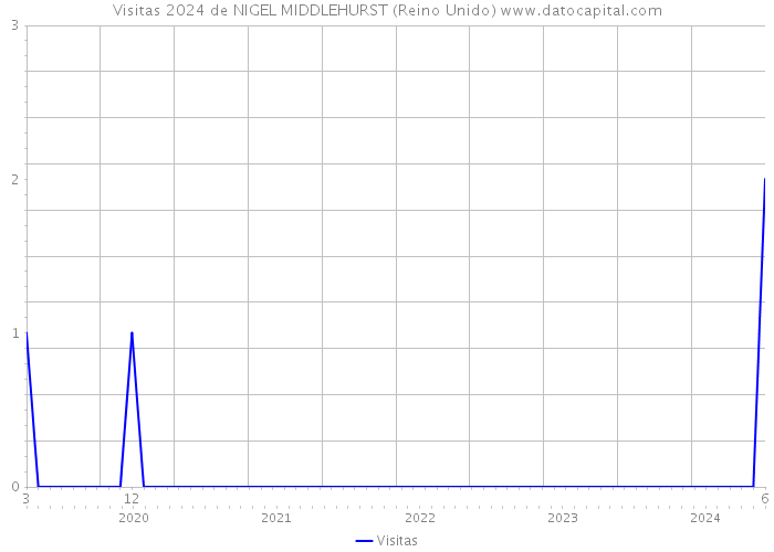 Visitas 2024 de NIGEL MIDDLEHURST (Reino Unido) 