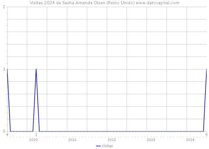 Visitas 2024 de Sasha Amanda Olsen (Reino Unido) 